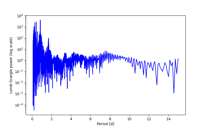 Spectral power density plot