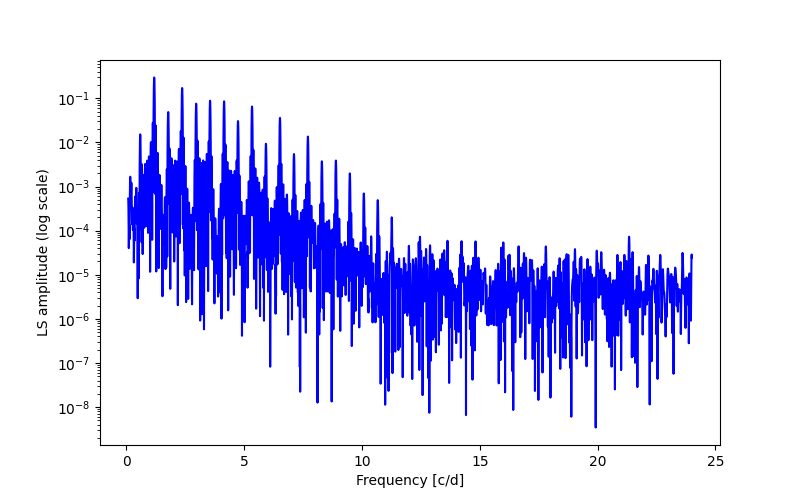 Spectral power density plot