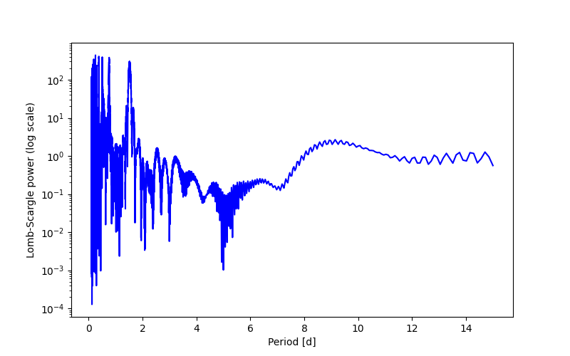 Spectral power density plot
