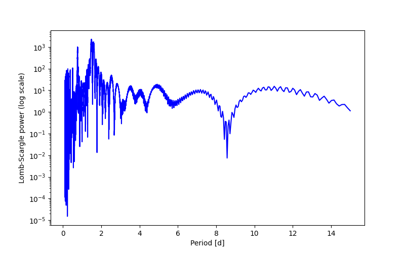 Spectral power density plot