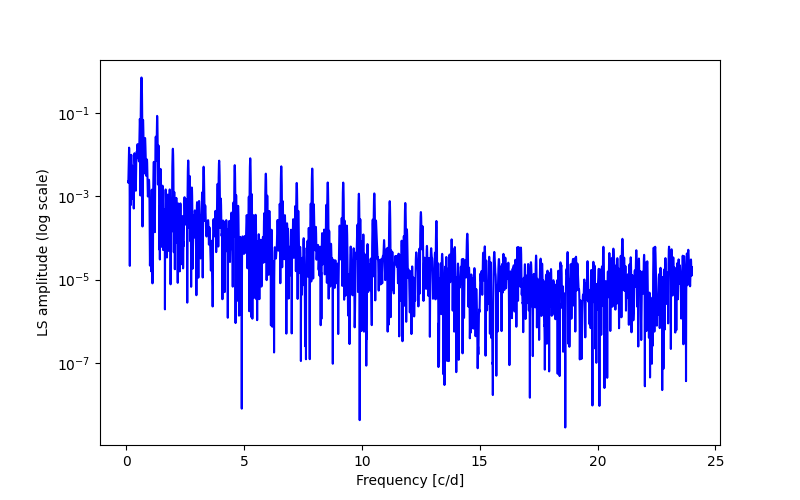 Spectral power density plot