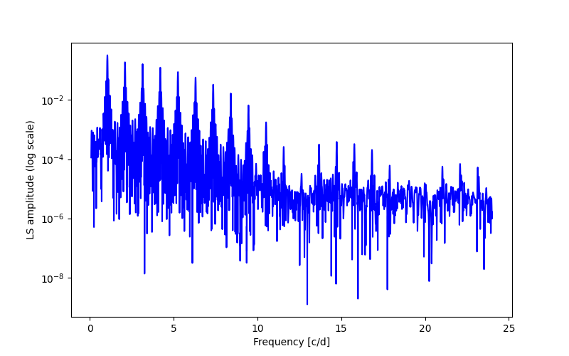 Spectral power density plot