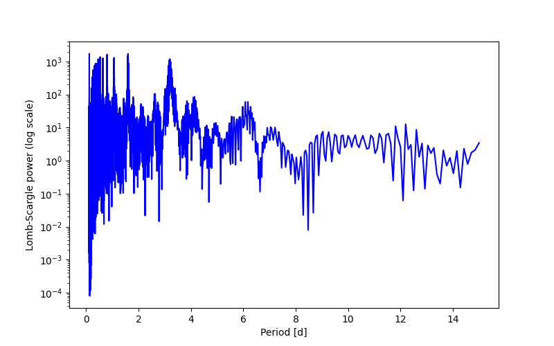 Spectral power density plot