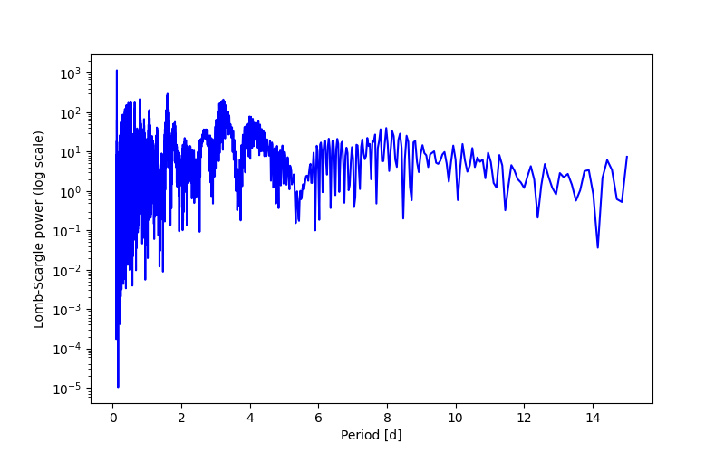 Spectral power density plot