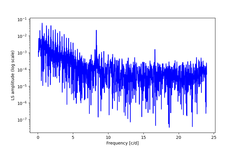 Spectral power density plot