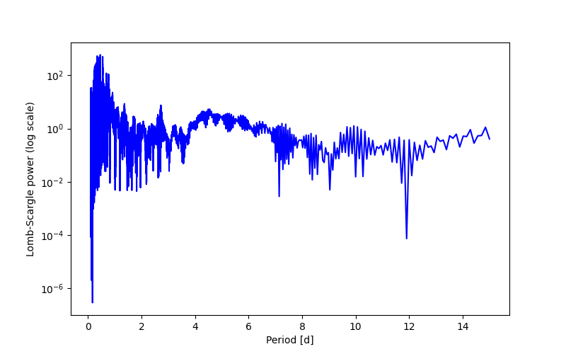 Spectral power density plot