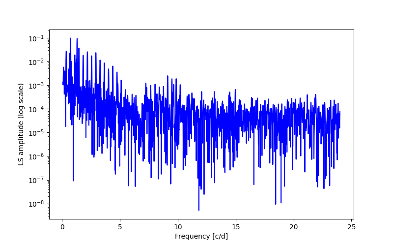 Spectral power density plot