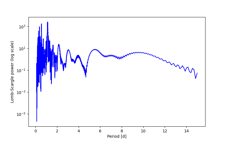 Spectral power density plot