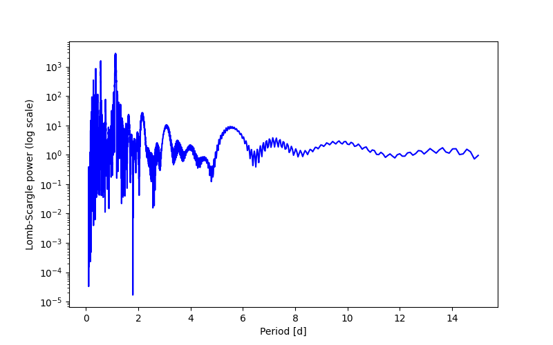 Spectral power density plot
