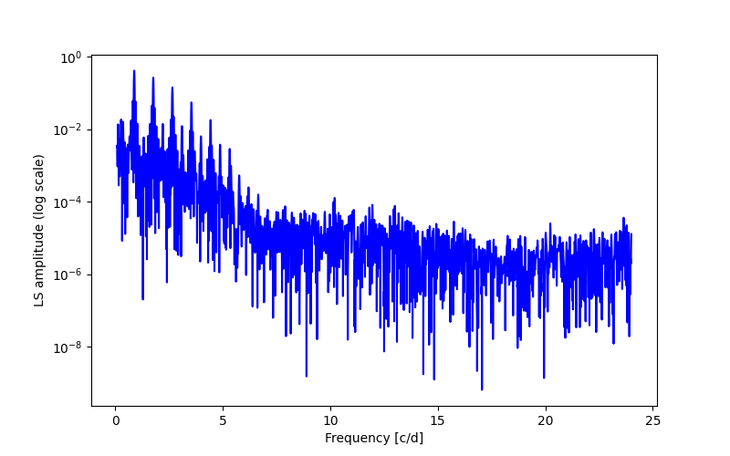 Spectral power density plot