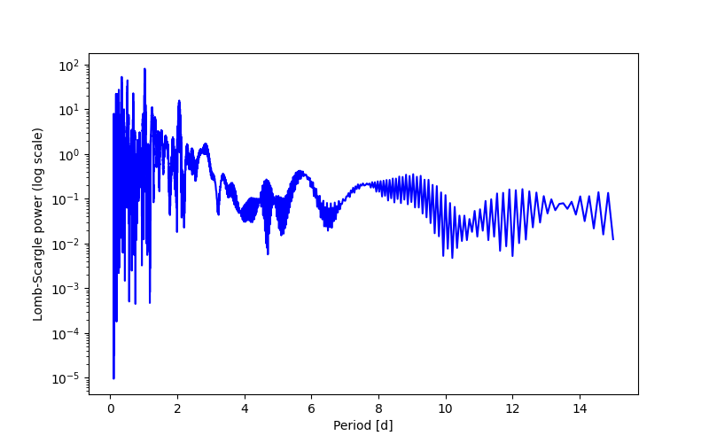 Spectral power density plot