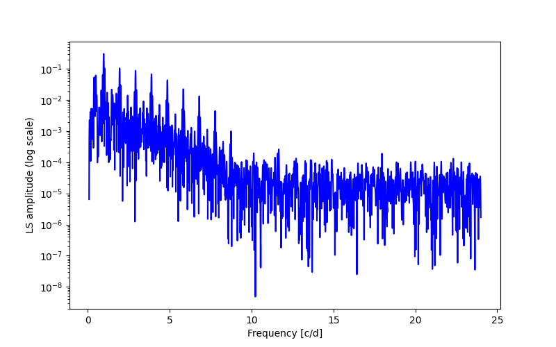 Spectral power density plot