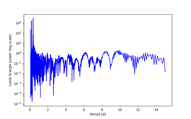 Spectral power density plot