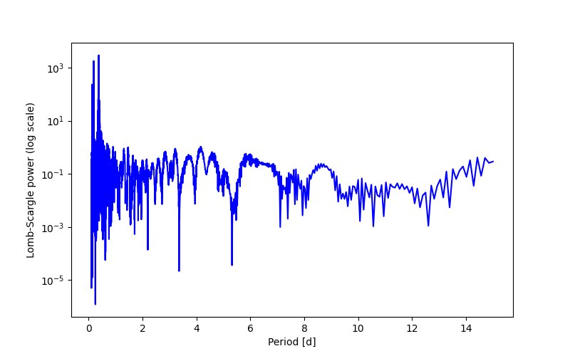 Spectral power density plot
