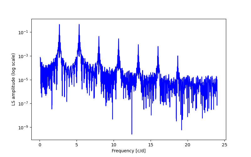 Spectral power density plot