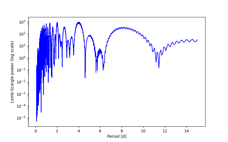 Spectral power density plot