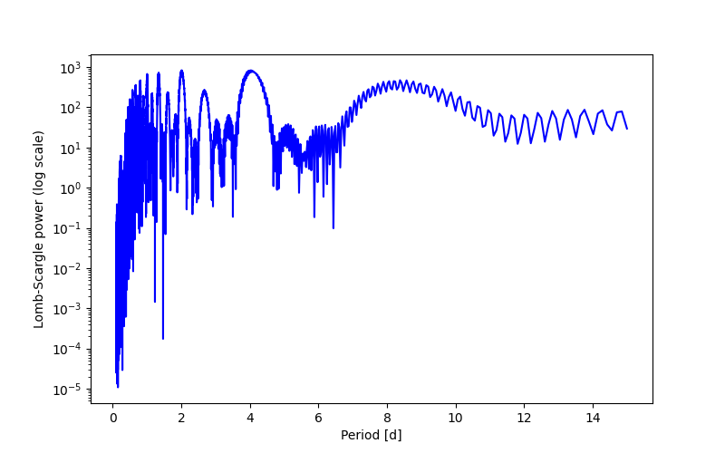 Spectral power density plot