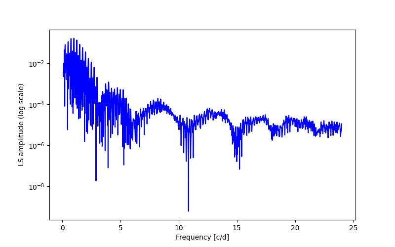 Spectral power density plot