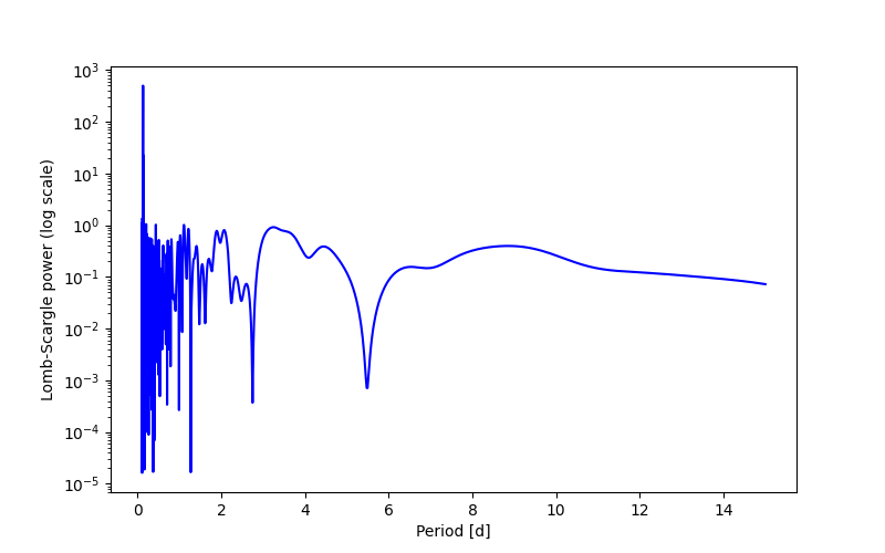 Spectral power density plot