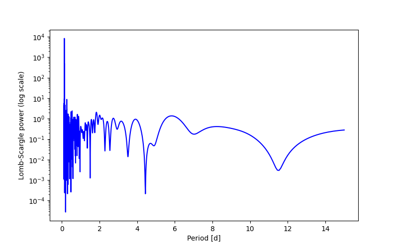 Spectral power density plot