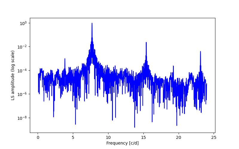 Spectral power density plot