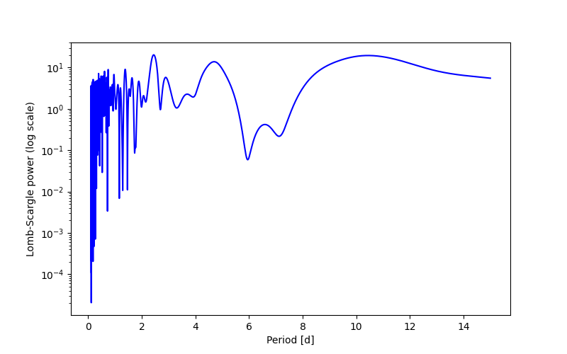 Spectral power density plot