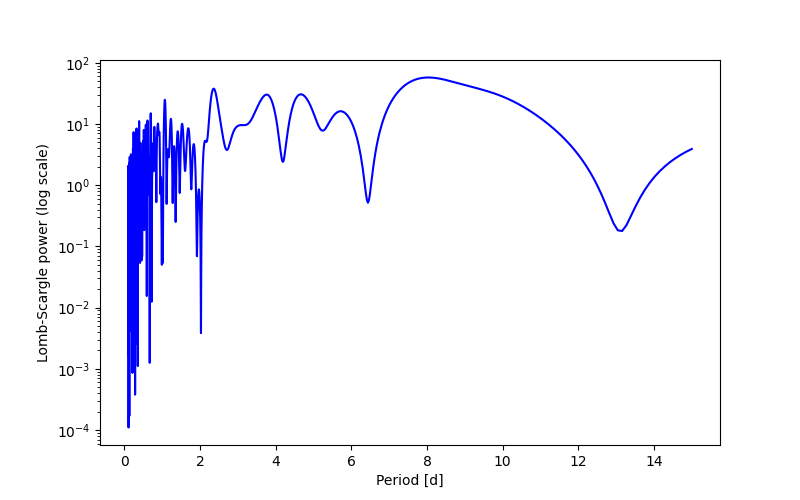 Spectral power density plot