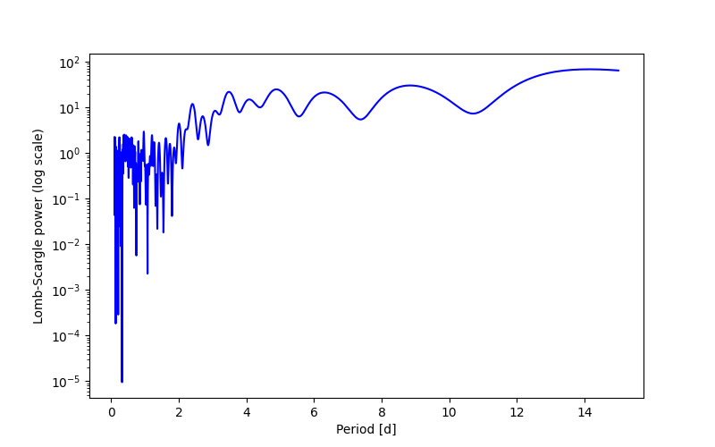 Spectral power density plot