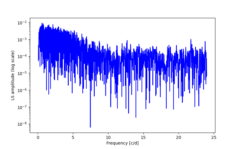 Spectral power density plot