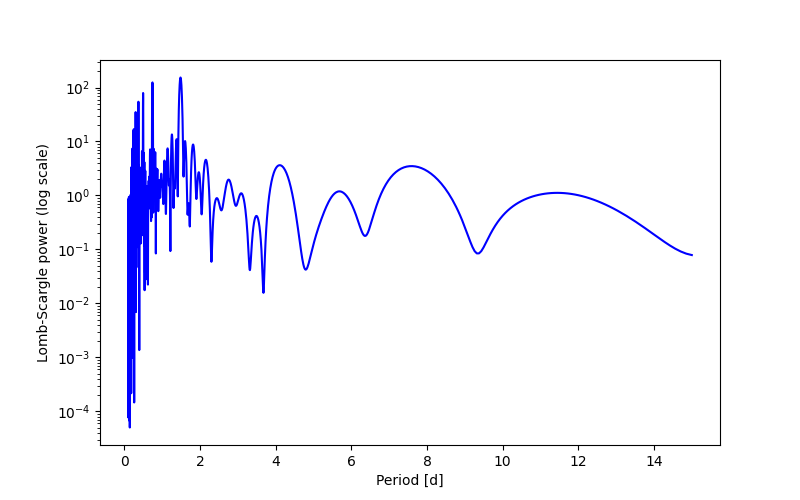 Spectral power density plot