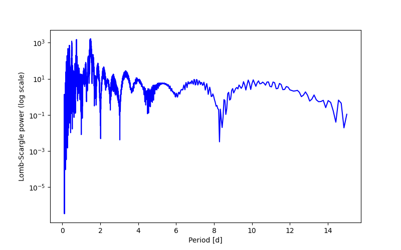 Spectral power density plot