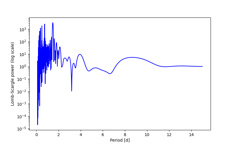 Spectral power density plot