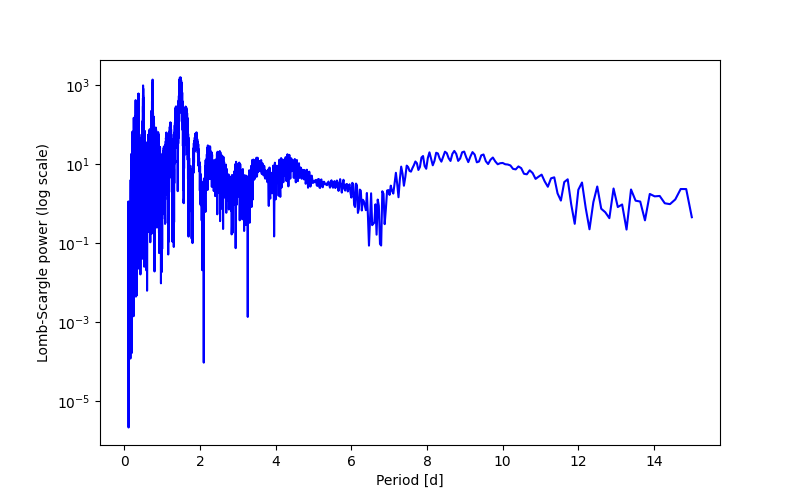 Spectral power density plot