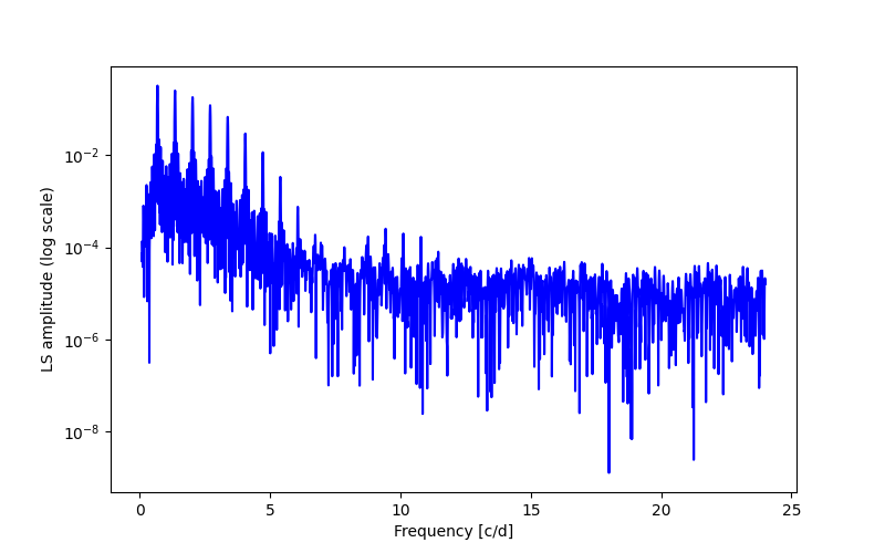 Spectral power density plot