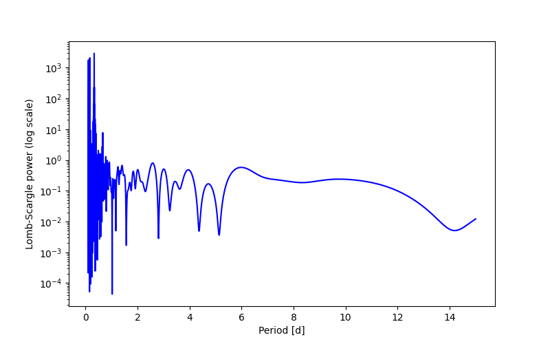 Spectral power density plot
