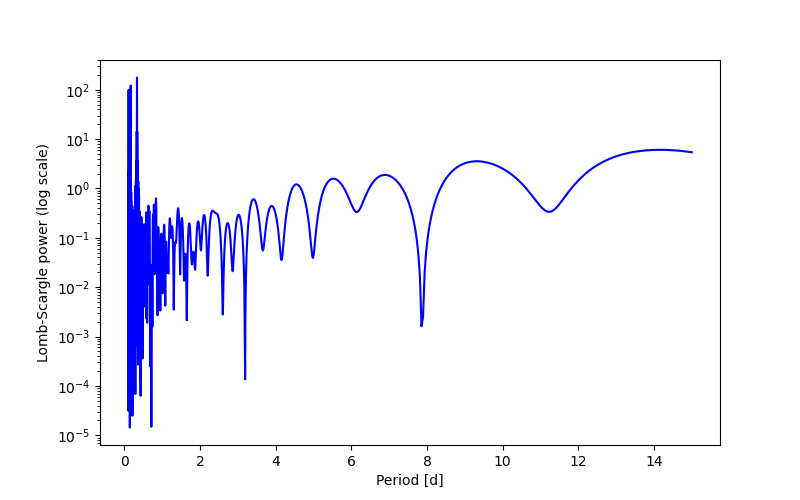 Spectral power density plot