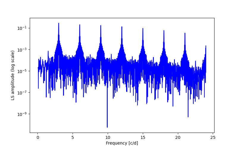 Spectral power density plot