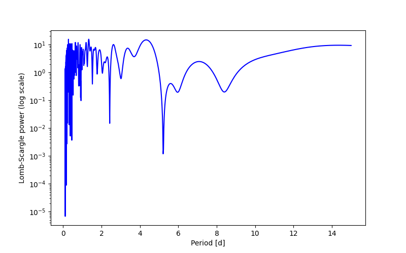 Spectral power density plot
