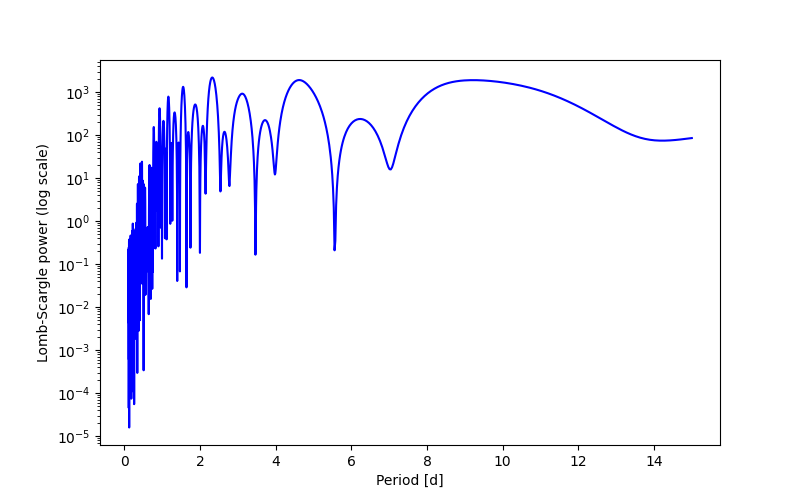 Spectral power density plot