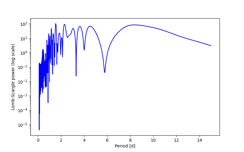 Spectral power density plot