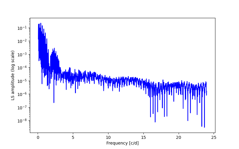 Spectral power density plot