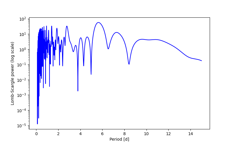 Spectral power density plot