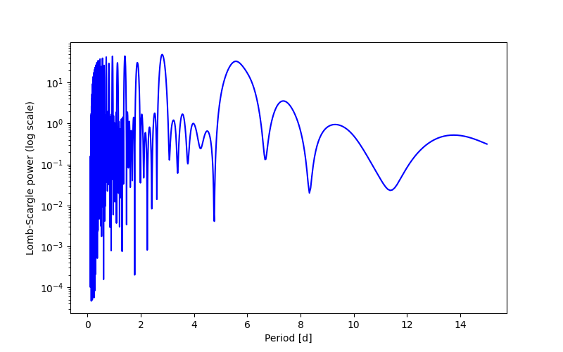 Spectral power density plot
