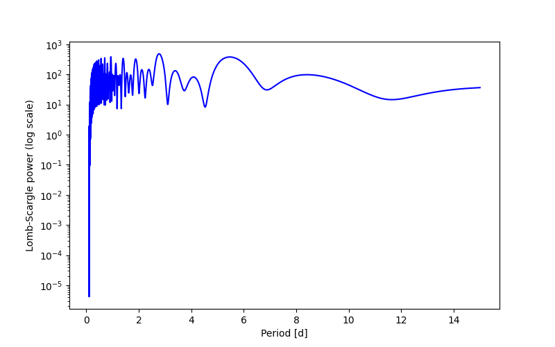 Spectral power density plot