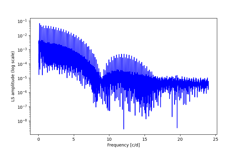 Spectral power density plot