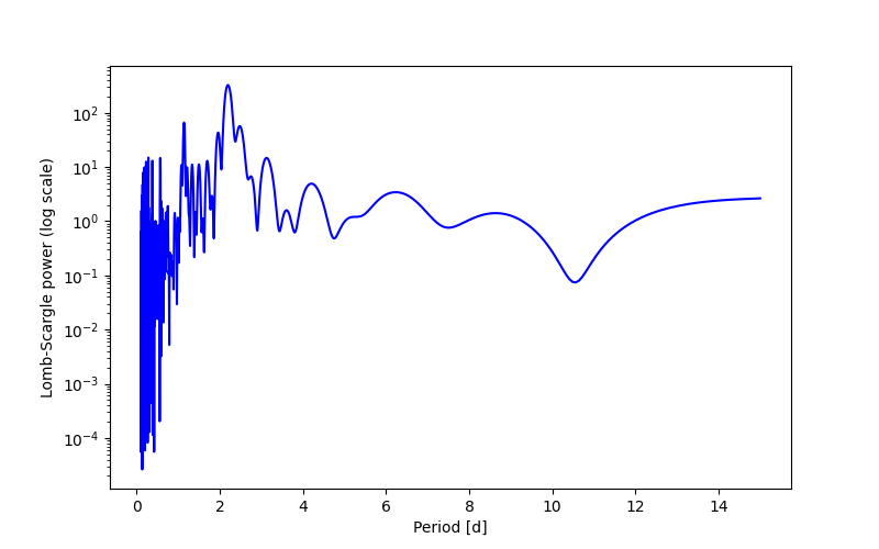 Spectral power density plot