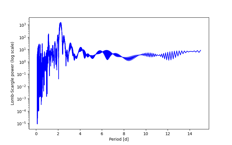 Spectral power density plot