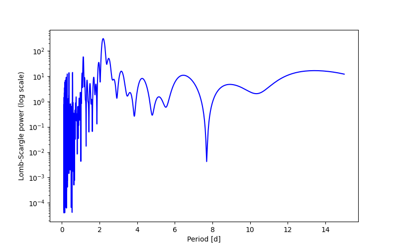 Spectral power density plot