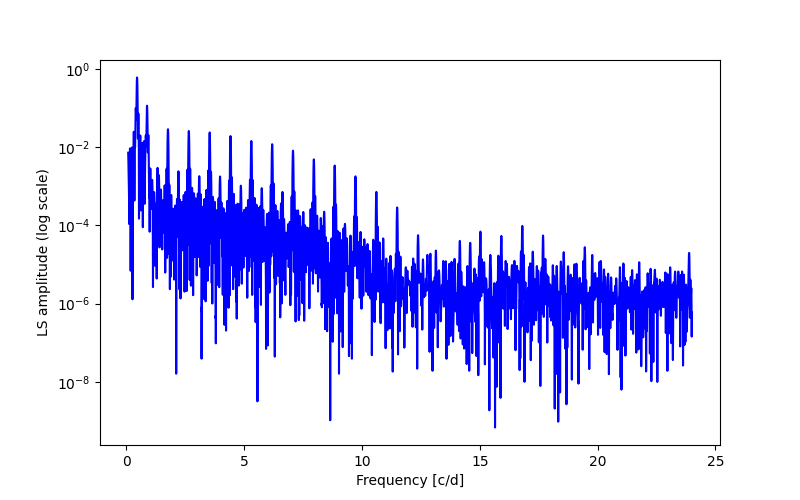 Spectral power density plot