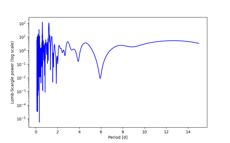 Spectral power density plot